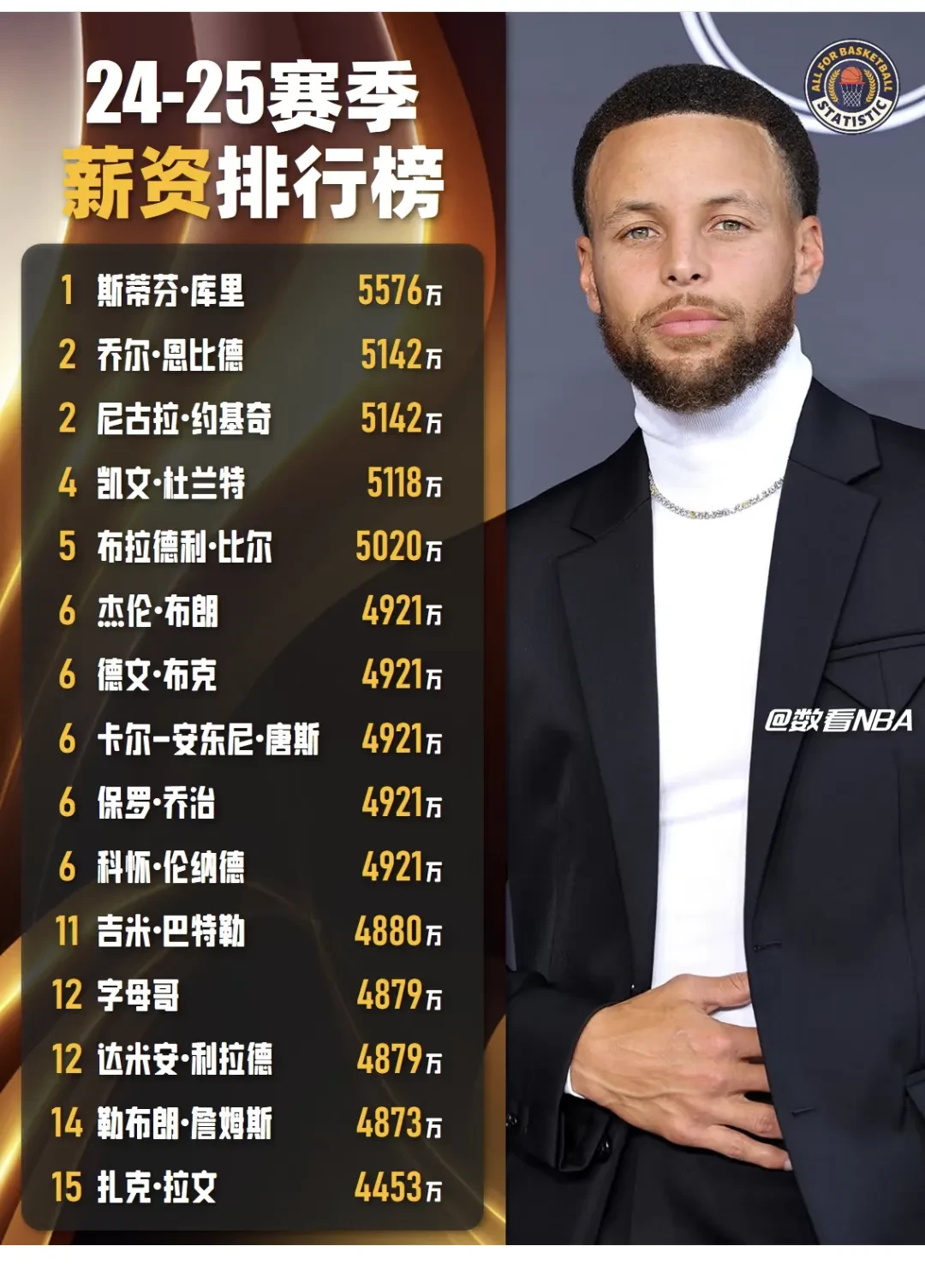 包含歐洲篮球聯盟新星崭露头角，或引来球队青睐的词条